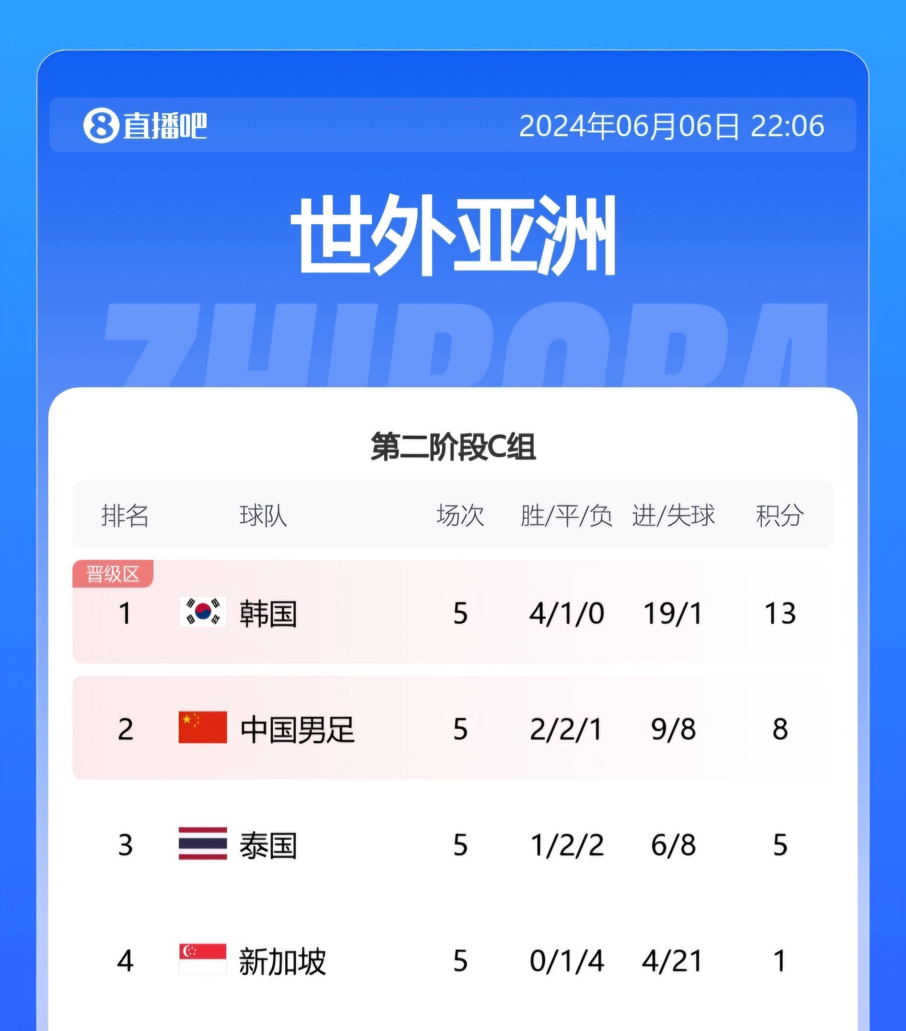 1xBit体育官网app-包含大比分战胜对手,强队稳坐积分榜首位的词条