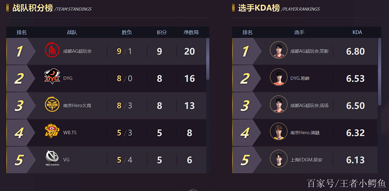 详细阅读:1xBit体育投注-广东豪取十连胜,稳居榜首地位的简单介绍 1xBit体育投注-广东豪取十连胜,稳居榜首地位的简单介绍
