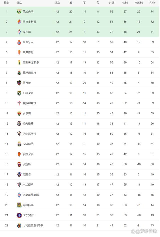 包含西班牙冠军联赛热门球队再次获胜,稳步领先积分榜的词条 包含西班牙冠军联赛热门球队再次获胜,稳步领先积分榜的词条